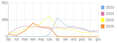 Wykres roczny blog rowerowy Jogypai.bikestats.pl